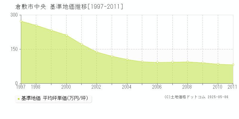 倉敷市中央の基準地価推移グラフ 