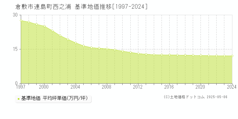 連島町西之浦(倉敷市)の基準地価推移グラフ(坪単価)[1997-2024年]
