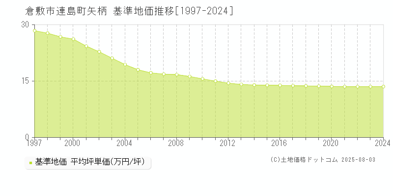 連島町矢柄(倉敷市)の基準地価推移グラフ(坪単価)[1997-2024年]