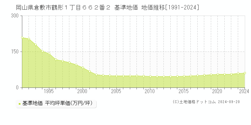 岡山県倉敷市鶴形１丁目６６２番２ 基準地価 地価推移[1991-2024]