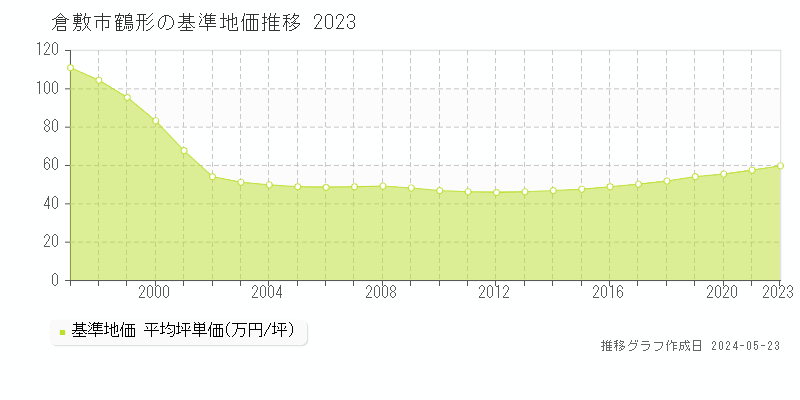 倉敷市鶴形の基準地価推移グラフ 