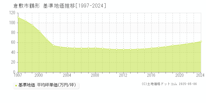 鶴形(倉敷市)の基準地価推移グラフ(坪単価)[1997-2024年]