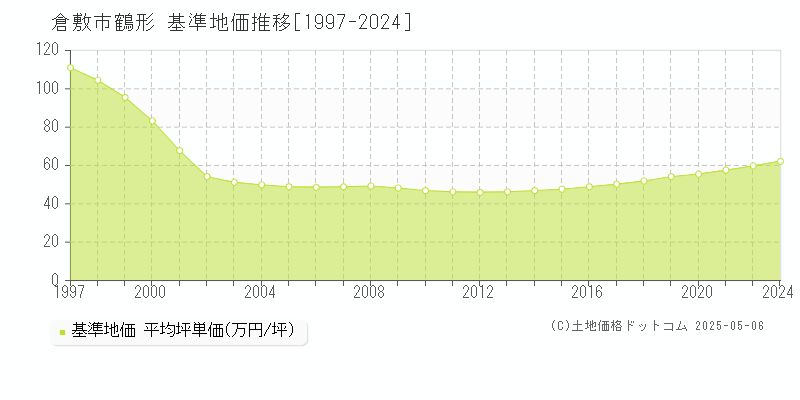 倉敷市鶴形の基準地価推移グラフ 