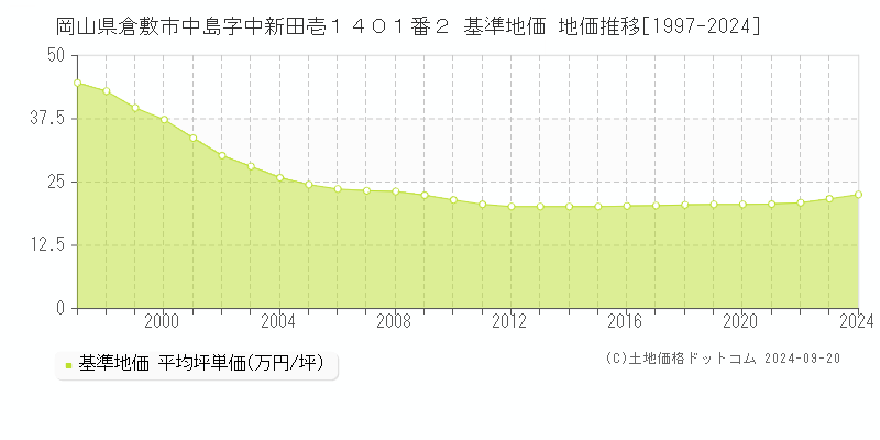 岡山県倉敷市中島字中新田壱１４０１番２ 基準地価 地価推移[1997-2024]