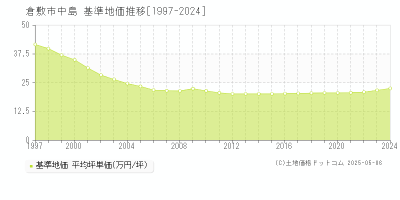 中島(倉敷市)の基準地価推移グラフ(坪単価)[1997-2024年]