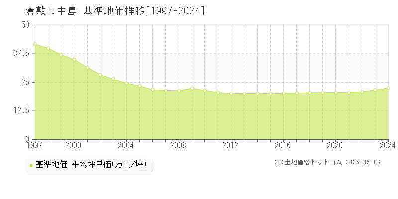 倉敷市中島の基準地価推移グラフ 