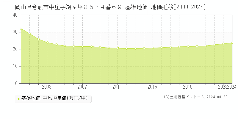 岡山県倉敷市中庄字鴻ヶ坪３５７４番６９ 基準地価 地価推移[2000-2024]