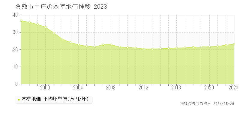 倉敷市中庄の基準地価推移グラフ 