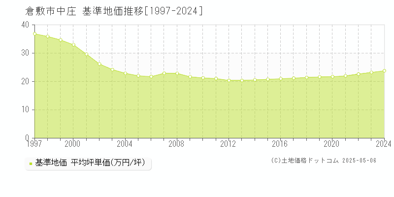 中庄(倉敷市)の基準地価推移グラフ(坪単価)[1997-2024年]