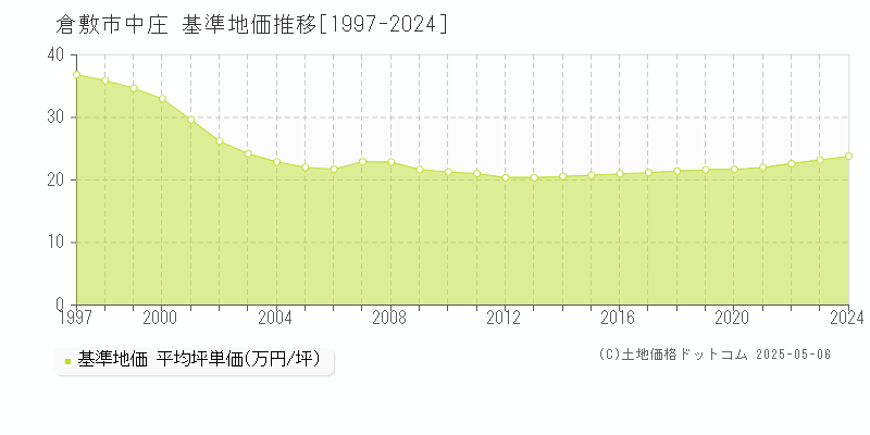 倉敷市中庄の基準地価推移グラフ 