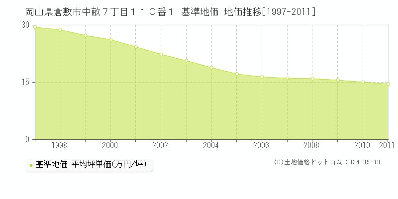 岡山県倉敷市中畝７丁目１１０番１ 基準地価 地価推移[1997-2011]