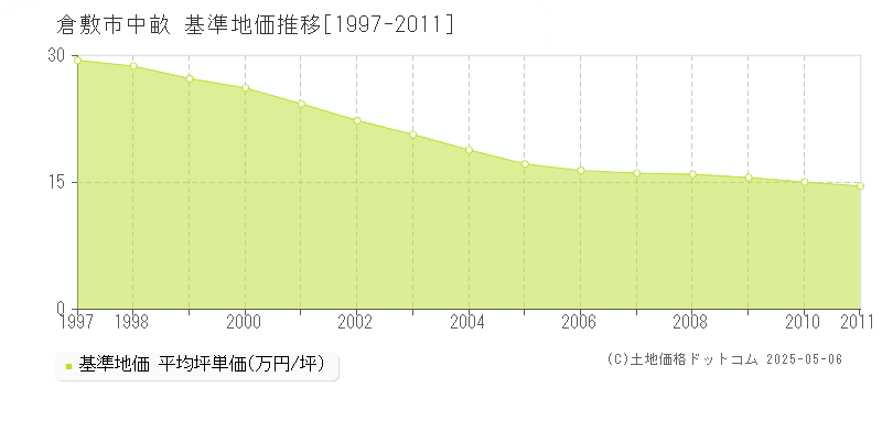 中畝(倉敷市)の基準地価推移グラフ(坪単価)[1997-2011年]