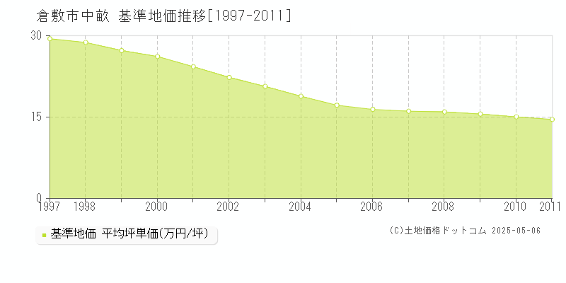 倉敷市中畝の基準地価推移グラフ 