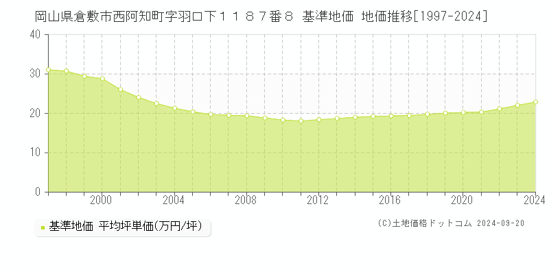 岡山県倉敷市西阿知町字羽口下１１８７番８ 基準地価 地価推移[1997-2024]