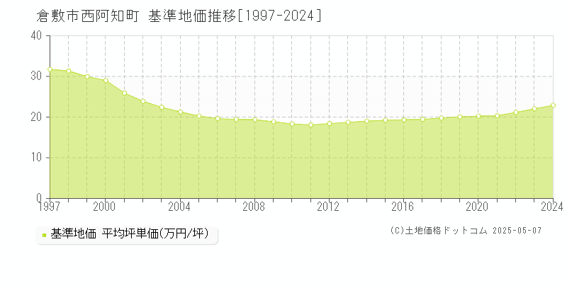 西阿知町(倉敷市)の基準地価推移グラフ(坪単価)[1997-2024年]