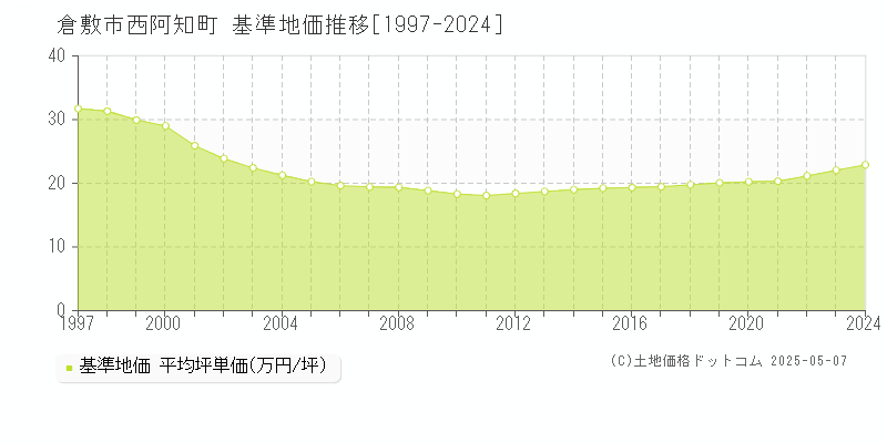 倉敷市西阿知町の基準地価推移グラフ 