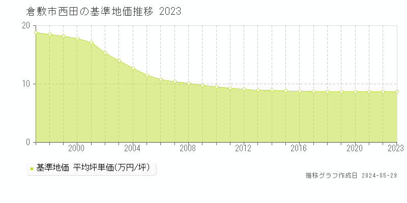 倉敷市西田の基準地価推移グラフ 