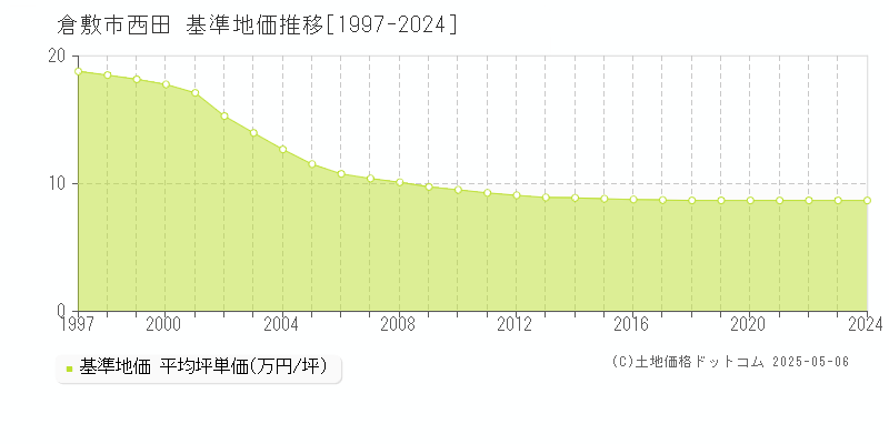 西田(倉敷市)の基準地価推移グラフ(坪単価)[1997-2024年]