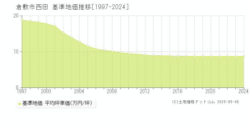 倉敷市西田の基準地価推移グラフ 