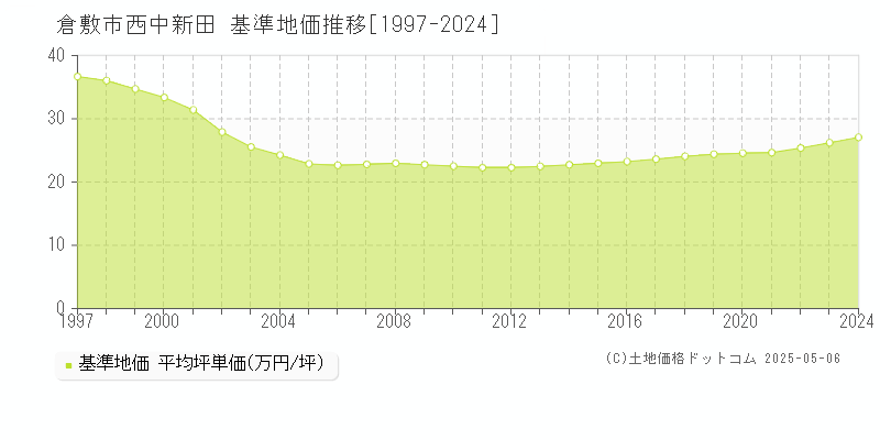 西中新田(倉敷市)の基準地価推移グラフ(坪単価)[1997-2024年]