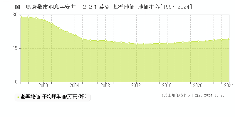岡山県倉敷市羽島字安井田２２１番９ 基準地価 地価推移[1997-2024]