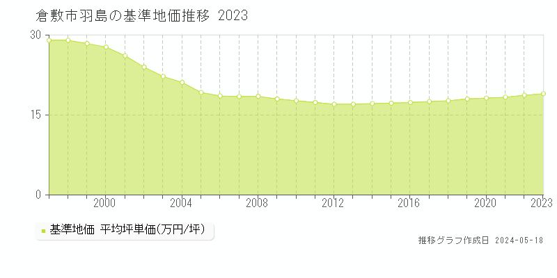 倉敷市羽島の基準地価推移グラフ 