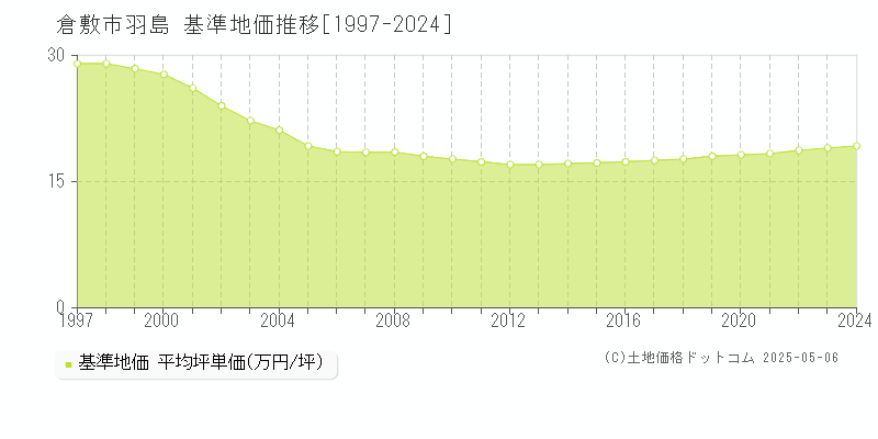 羽島(倉敷市)の基準地価推移グラフ(坪単価)[1997-2024年]