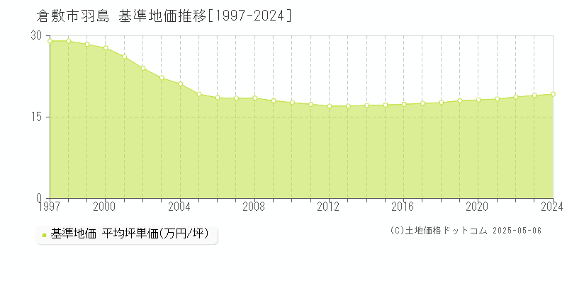 倉敷市羽島の基準地価推移グラフ 