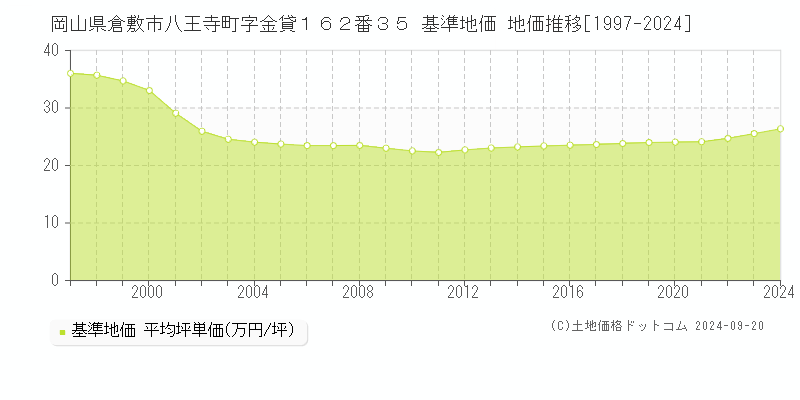 岡山県倉敷市八王寺町字金貸１６２番３５ 基準地価 地価推移[1997-2024]