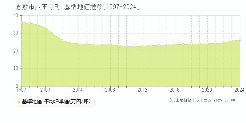 八王寺町(倉敷市)の基準地価推移グラフ(坪単価)[1997-2024年]