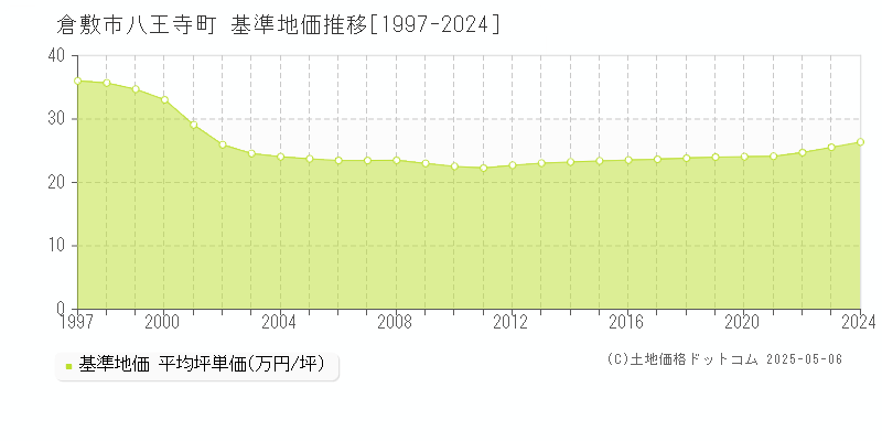 倉敷市八王寺町の基準地価推移グラフ 