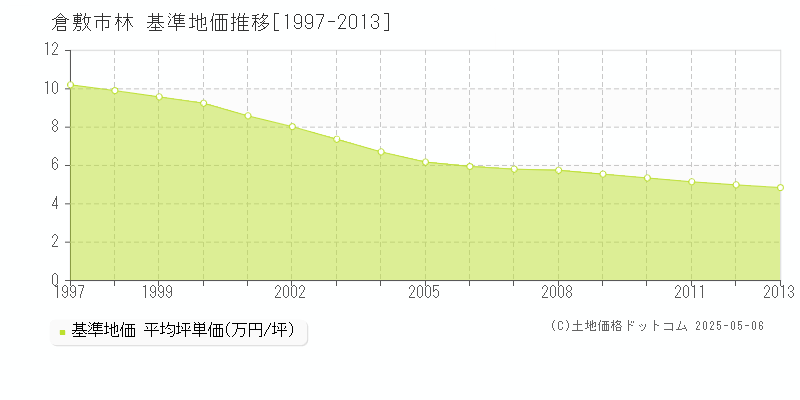 林(倉敷市)の基準地価推移グラフ(坪単価)[1997-2013年]