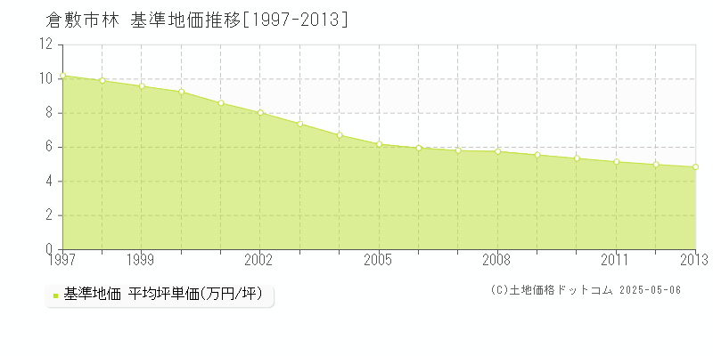 倉敷市林の基準地価推移グラフ 