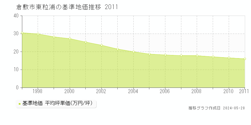 倉敷市東粒浦の基準地価推移グラフ 