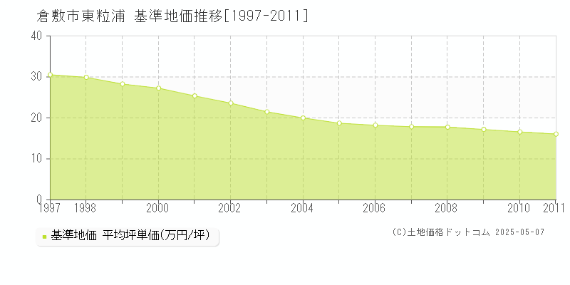 東粒浦(倉敷市)の基準地価推移グラフ(坪単価)[1997-2011年]