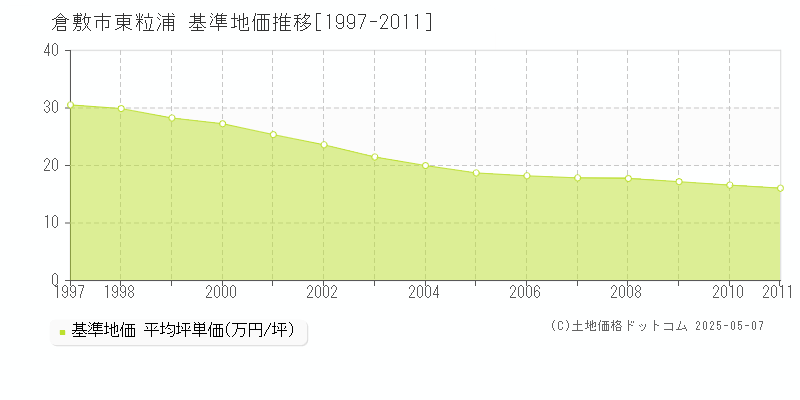 倉敷市東粒浦の基準地価推移グラフ 