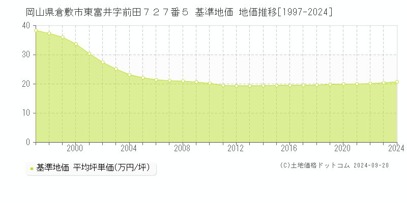 岡山県倉敷市東富井字前田７２７番５ 基準地価 地価推移[1997-2024]