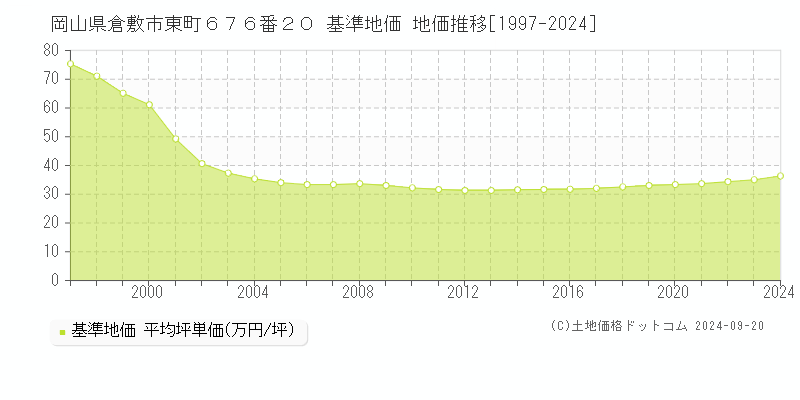 岡山県倉敷市東町６７６番２０ 基準地価 地価推移[1997-2024]