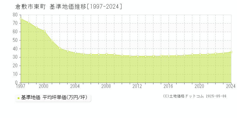 東町(倉敷市)の基準地価推移グラフ(坪単価)[1997-2024年]