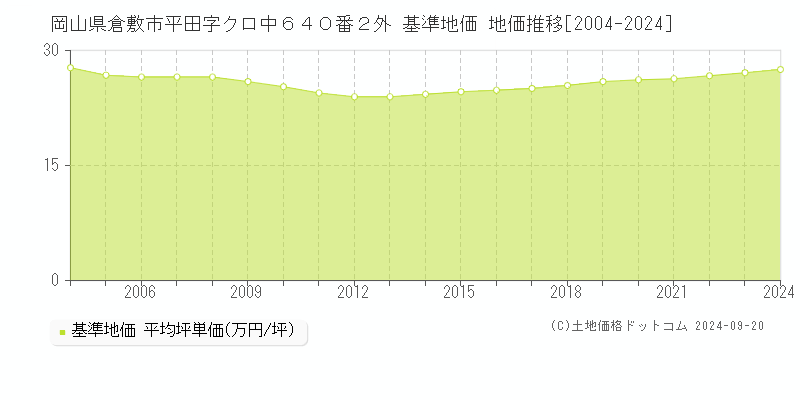 岡山県倉敷市平田字クロ中６４０番２外 基準地価 地価推移[2004-2024]