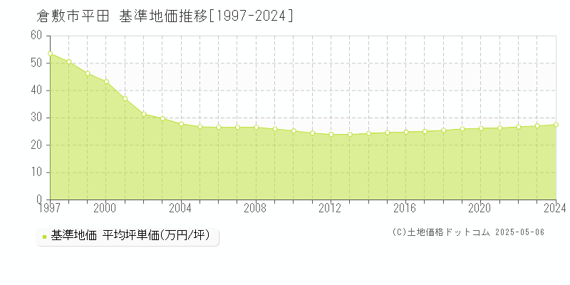 平田(倉敷市)の基準地価推移グラフ(坪単価)[1997-2024年]
