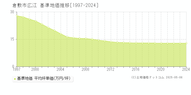 広江(倉敷市)の基準地価推移グラフ(坪単価)[1997-2024年]