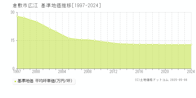 倉敷市広江の基準地価推移グラフ 