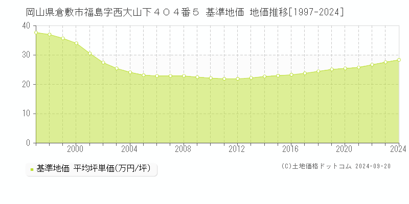 岡山県倉敷市福島字西大山下４０４番５ 基準地価 地価推移[1997-2024]
