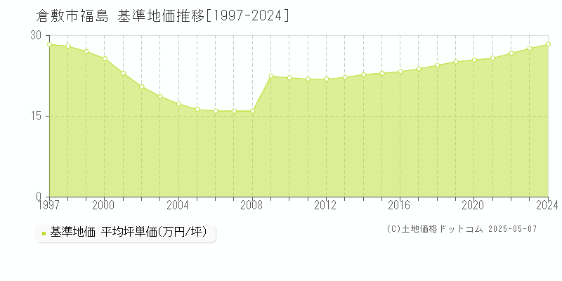 福島(倉敷市)の基準地価推移グラフ(坪単価)[1997-2024年]