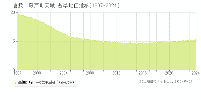 藤戸町天城(倉敷市)の基準地価推移グラフ(坪単価)[1997-2024年]