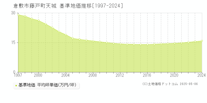 倉敷市藤戸町天城の基準地価推移グラフ 