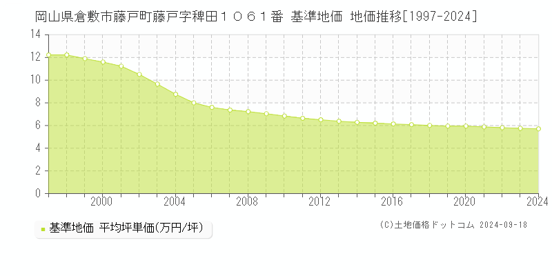 岡山県倉敷市藤戸町藤戸字稗田１０６１番 基準地価 地価推移[1997-2024]