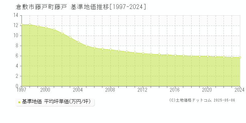藤戸町藤戸(倉敷市)の基準地価推移グラフ(坪単価)[1997-2024年]