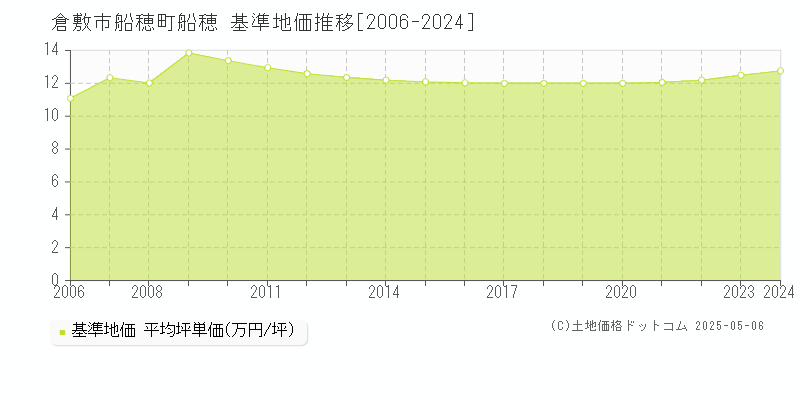船穂町船穂(倉敷市)の基準地価推移グラフ(坪単価)[2006-2024年]